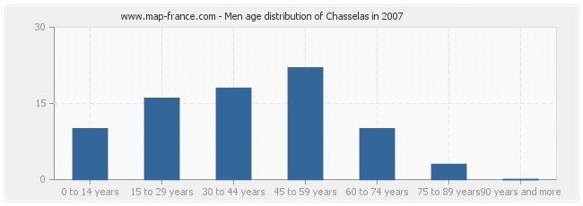 Men age distribution of Chasselas in 2007