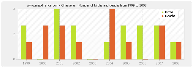 Chasselas : Number of births and deaths from 1999 to 2008