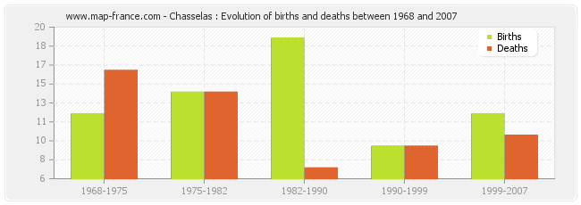 Chasselas : Evolution of births and deaths between 1968 and 2007