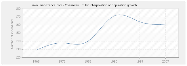 Chasselas : Cubic interpolation of population growth