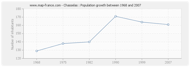 Population Chasselas