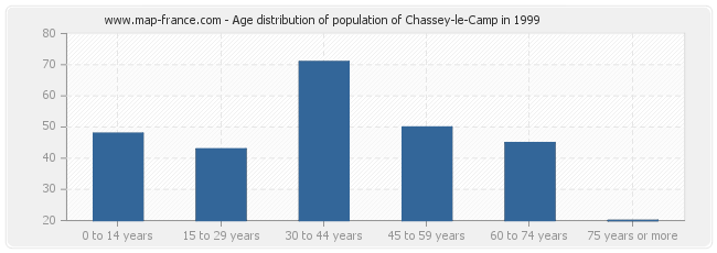Age distribution of population of Chassey-le-Camp in 1999