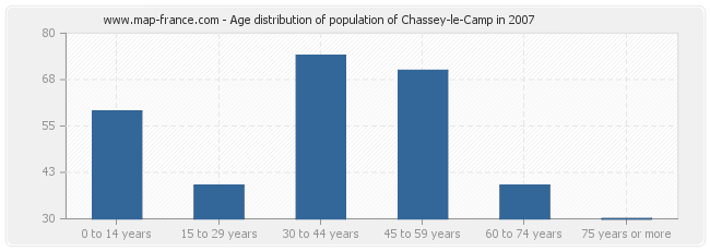 Age distribution of population of Chassey-le-Camp in 2007
