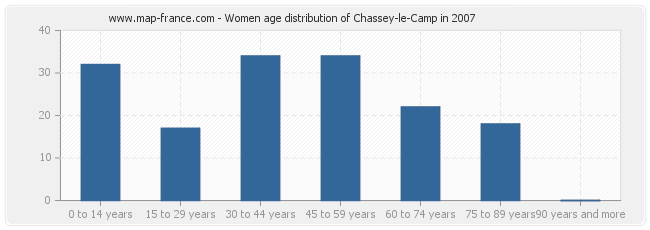 Women age distribution of Chassey-le-Camp in 2007