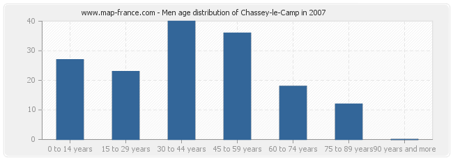 Men age distribution of Chassey-le-Camp in 2007