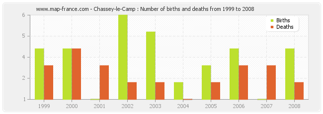 Chassey-le-Camp : Number of births and deaths from 1999 to 2008