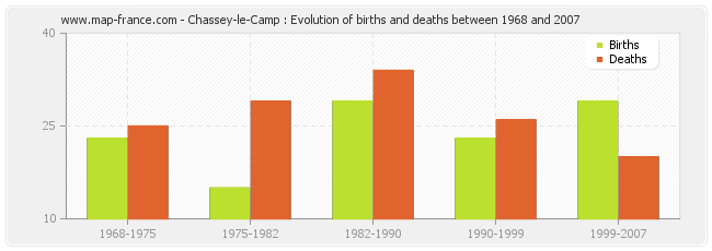 Chassey-le-Camp : Evolution of births and deaths between 1968 and 2007