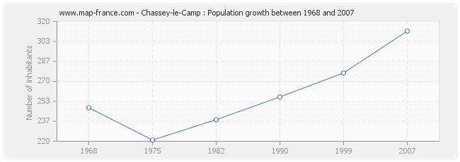 Population Chassey-le-Camp