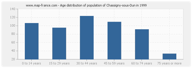 Age distribution of population of Chassigny-sous-Dun in 1999