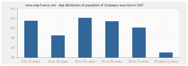 Age distribution of population of Chassigny-sous-Dun in 2007