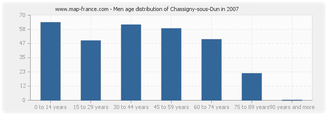 Men age distribution of Chassigny-sous-Dun in 2007