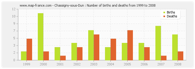 Chassigny-sous-Dun : Number of births and deaths from 1999 to 2008