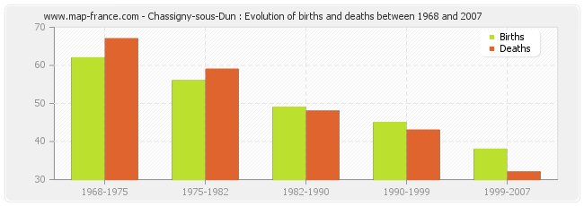 Chassigny-sous-Dun : Evolution of births and deaths between 1968 and 2007