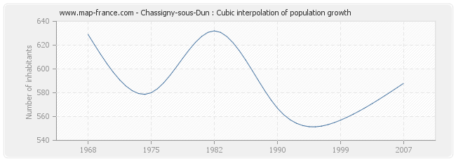 Chassigny-sous-Dun : Cubic interpolation of population growth