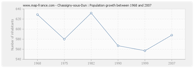 Population Chassigny-sous-Dun