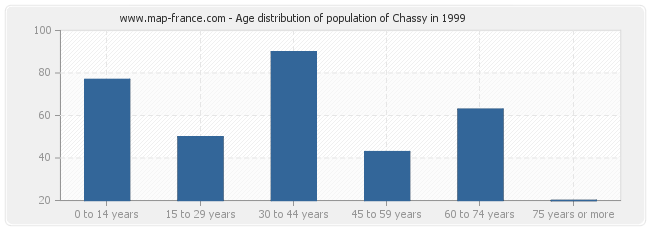 Age distribution of population of Chassy in 1999