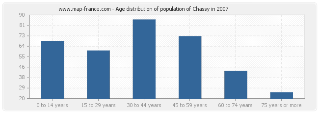 Age distribution of population of Chassy in 2007