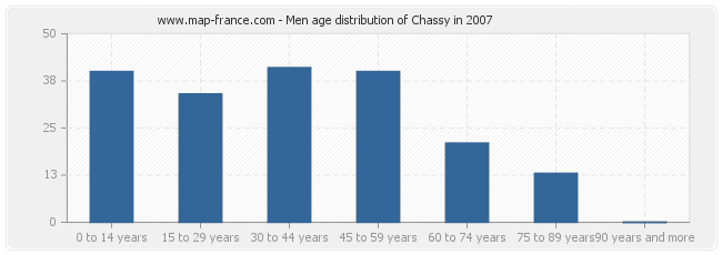 Men age distribution of Chassy in 2007