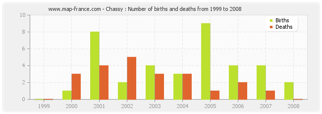 Chassy : Number of births and deaths from 1999 to 2008