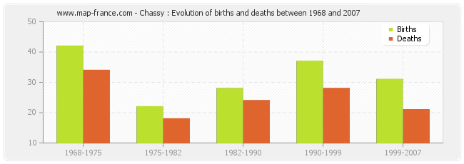 Chassy : Evolution of births and deaths between 1968 and 2007