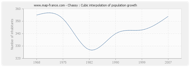 Chassy : Cubic interpolation of population growth