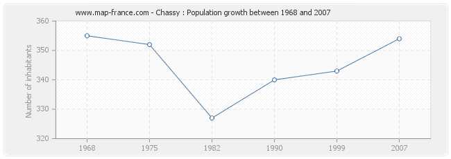 Population Chassy