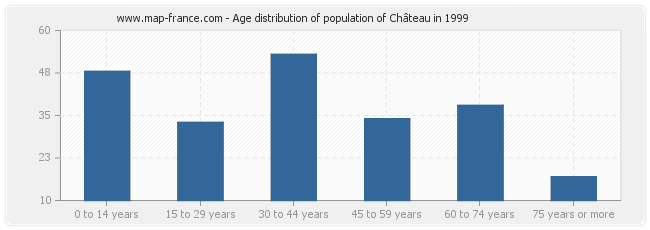 Age distribution of population of Château in 1999