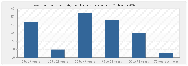 Age distribution of population of Château in 2007