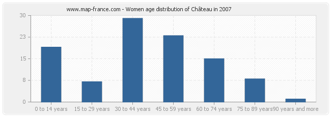 Women age distribution of Château in 2007