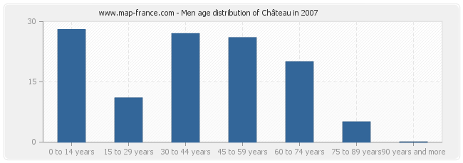 Men age distribution of Château in 2007