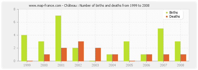 Château : Number of births and deaths from 1999 to 2008