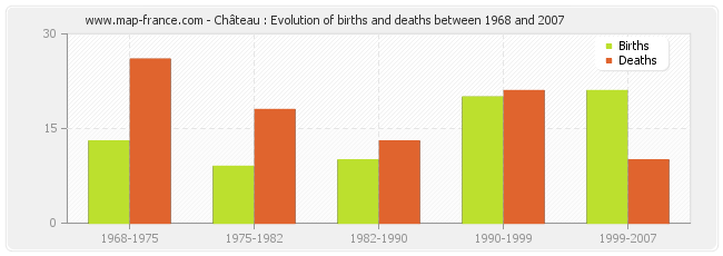 Château : Evolution of births and deaths between 1968 and 2007