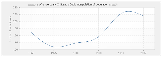 Château : Cubic interpolation of population growth