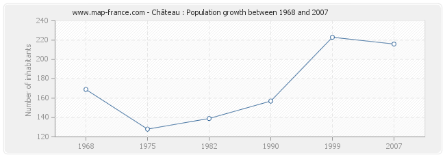 Population Château