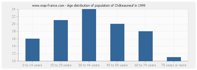 Age distribution of population of Châteauneuf in 1999