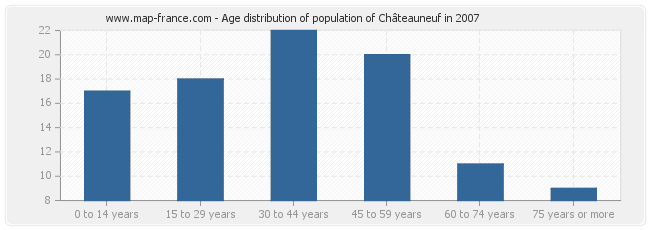 Age distribution of population of Châteauneuf in 2007