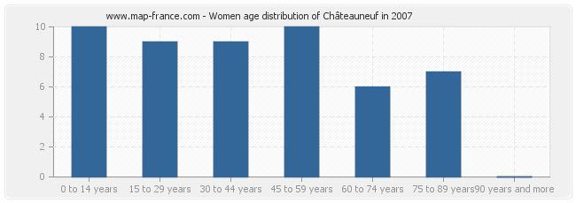 Women age distribution of Châteauneuf in 2007