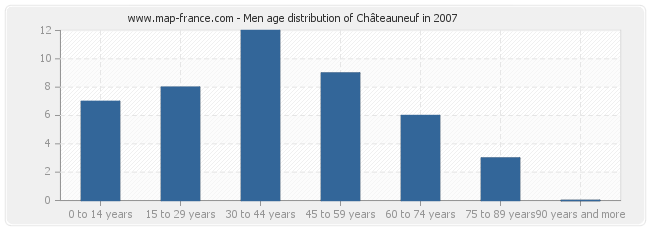 Men age distribution of Châteauneuf in 2007