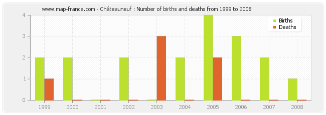 Châteauneuf : Number of births and deaths from 1999 to 2008