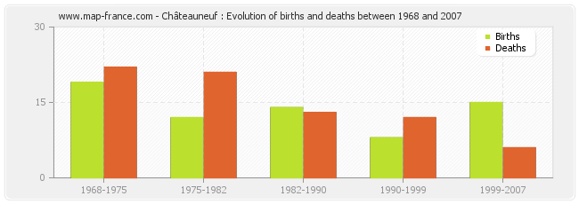 Châteauneuf : Evolution of births and deaths between 1968 and 2007