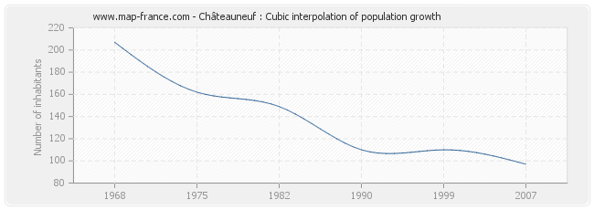 Châteauneuf : Cubic interpolation of population growth