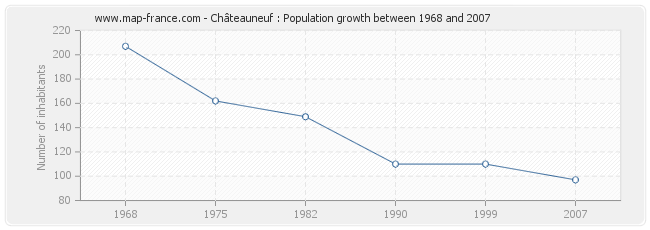 Population Châteauneuf