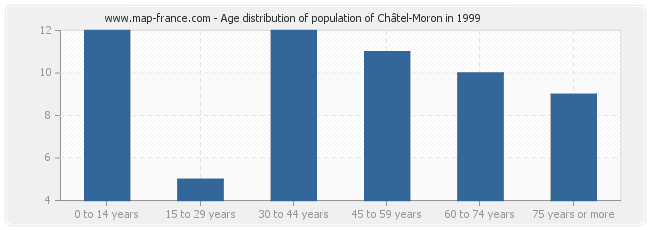 Age distribution of population of Châtel-Moron in 1999