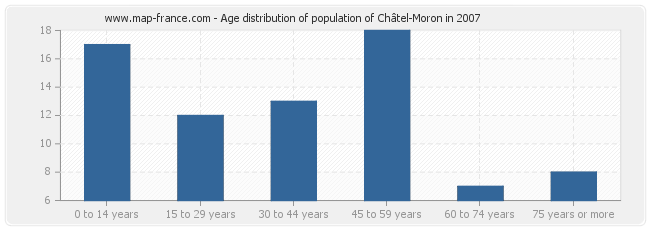Age distribution of population of Châtel-Moron in 2007