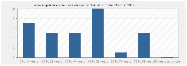 Women age distribution of Châtel-Moron in 2007