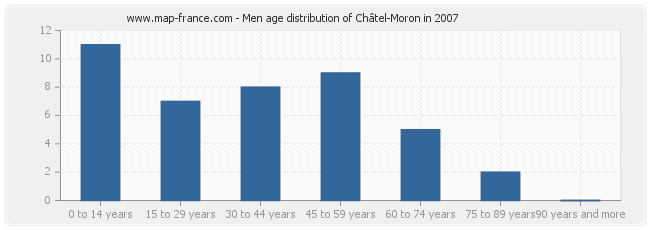 Men age distribution of Châtel-Moron in 2007