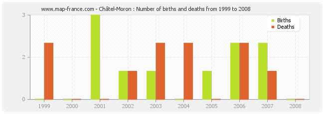Châtel-Moron : Number of births and deaths from 1999 to 2008