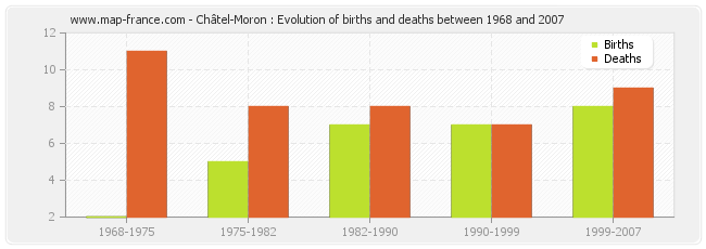 Châtel-Moron : Evolution of births and deaths between 1968 and 2007