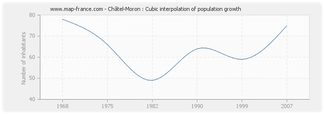 Châtel-Moron : Cubic interpolation of population growth