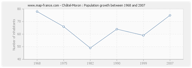 Population Châtel-Moron